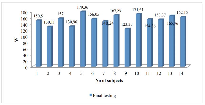 Anaerobic capacity development in the final testing